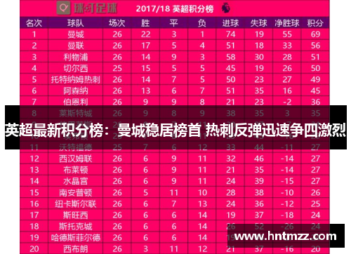 英超最新积分榜：曼城稳居榜首 热刺反弹迅速争四激烈